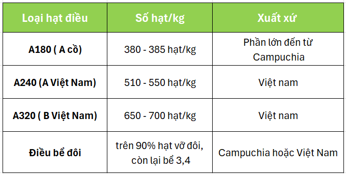 Phân loại kích thước hạt điều